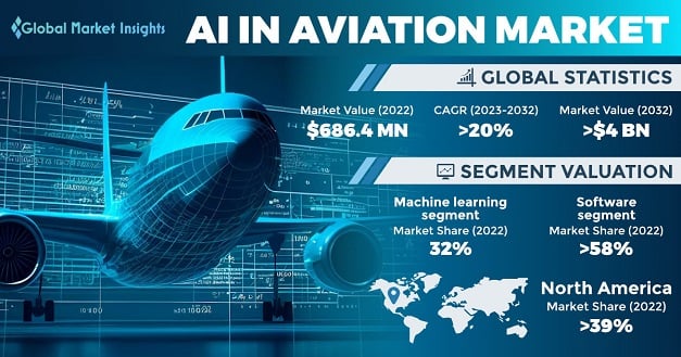 ai in aviation market 2023 2032